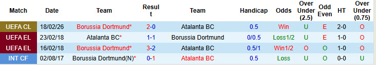 Thống kê phong độ, lịch sử đối đầu của Atalanta vs Dortmund