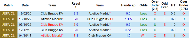 Thống kê phong độ, lịch sử đối đầu của Atletico Madrid vs Club Brugge