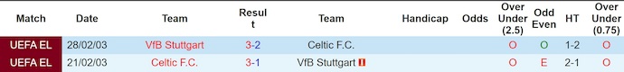 Thống kê phong độ, lịch sử đối đầu của Celtic vs Stuttgart