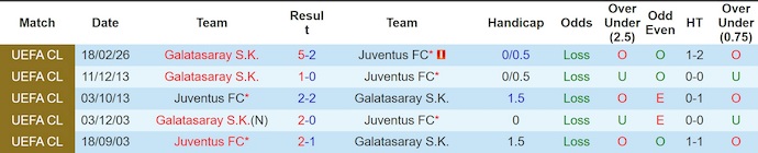 Thống kê phong độ, lịch sử đối đầu của Juventus vs Galatasaray