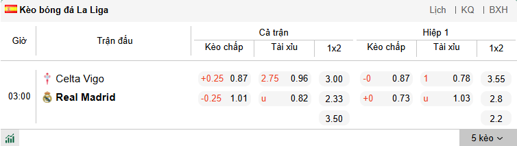 Nhận định kèo nhà cái 7M trực tuyến Celta Vigo vs Real Madrid ngày 7/3