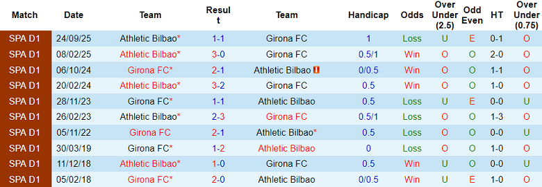 Thống kê phong độ, lịch sử đối đầu của Girona vs Athletic Bilbao